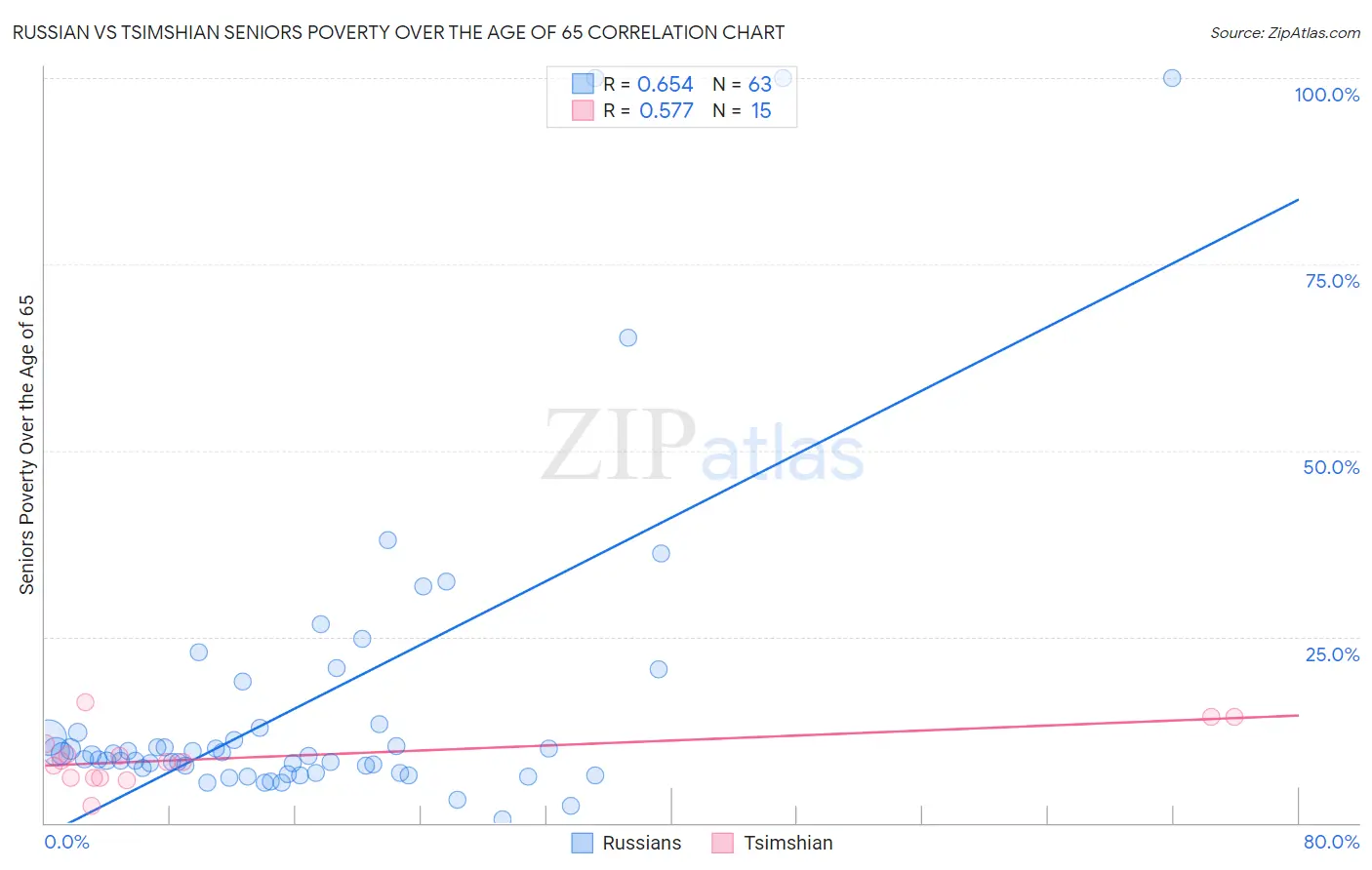 Russian vs Tsimshian Seniors Poverty Over the Age of 65