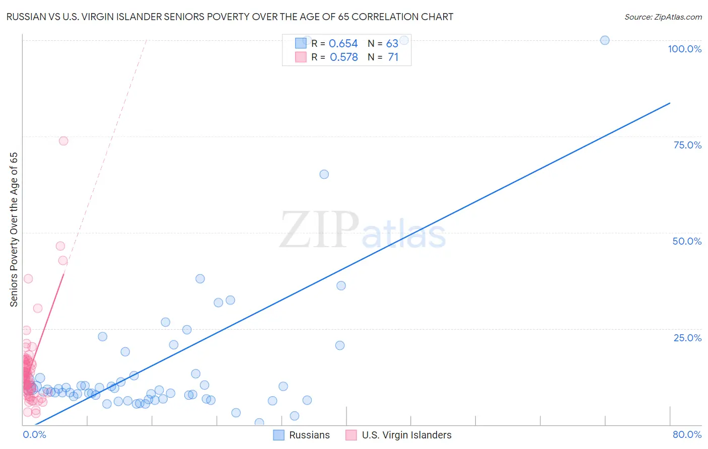 Russian vs U.S. Virgin Islander Seniors Poverty Over the Age of 65