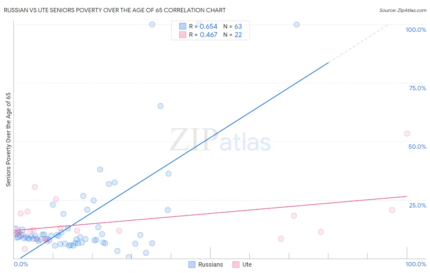 Russian vs Ute Seniors Poverty Over the Age of 65