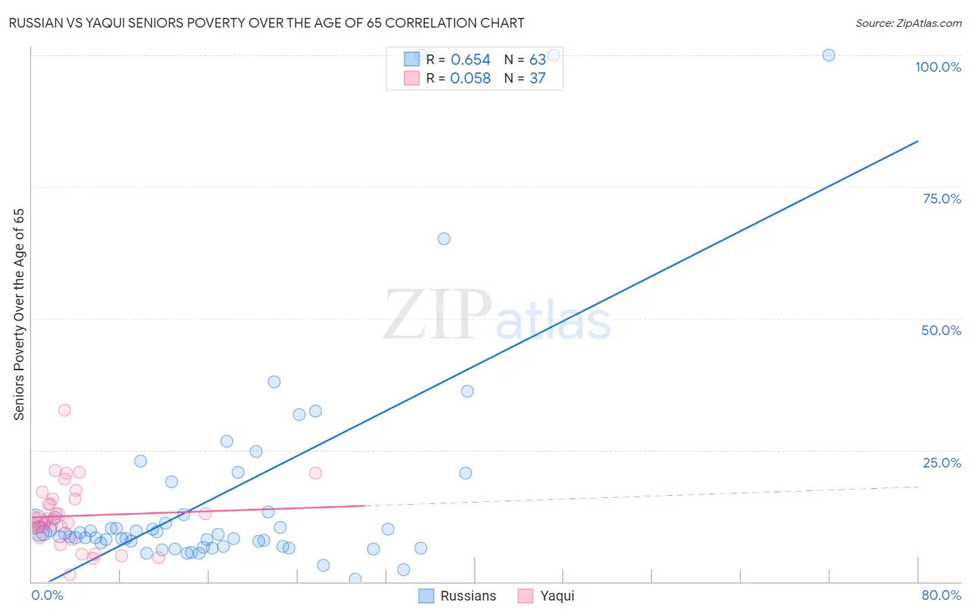 Russian vs Yaqui Seniors Poverty Over the Age of 65