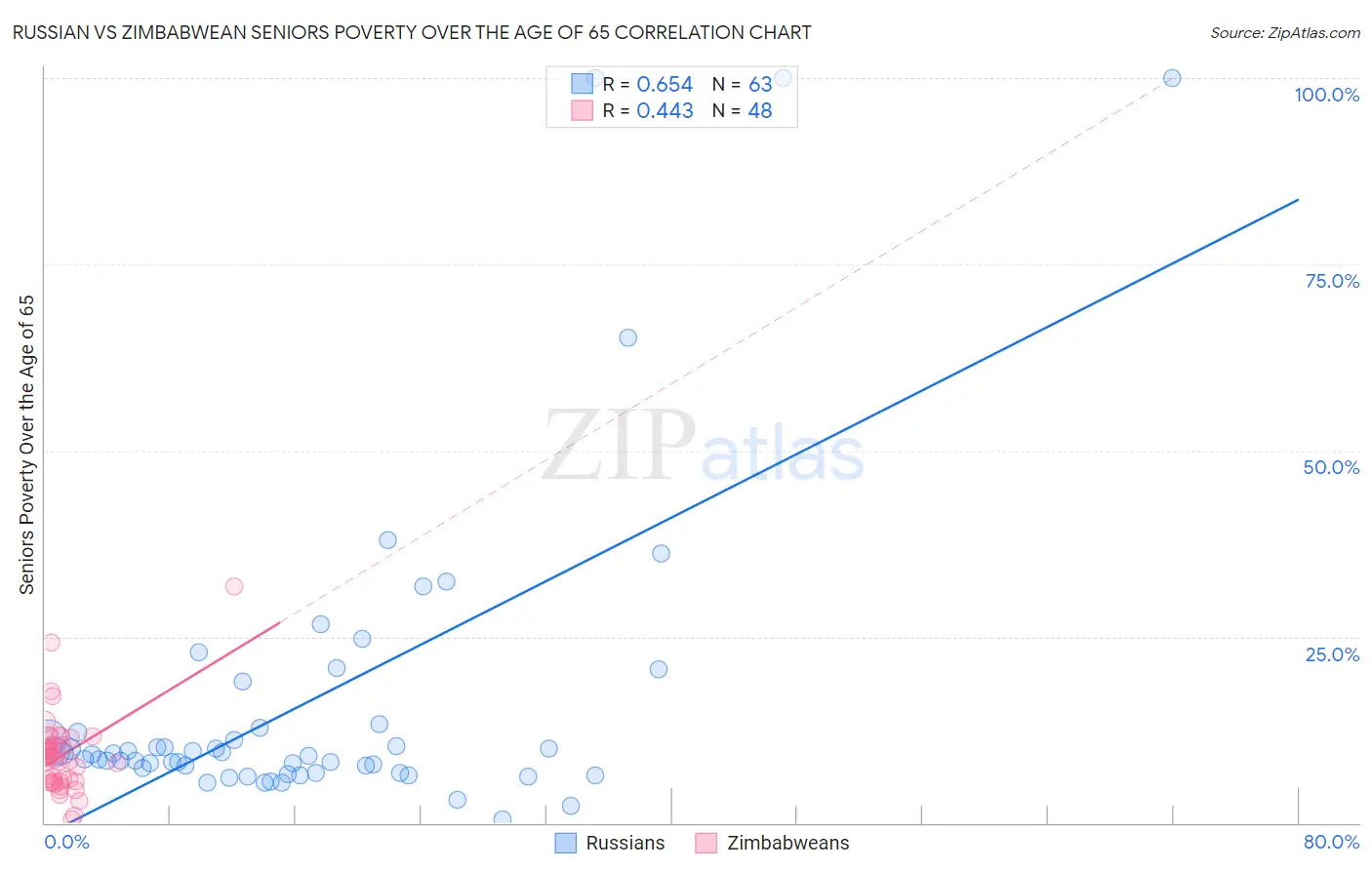 Russian vs Zimbabwean Seniors Poverty Over the Age of 65