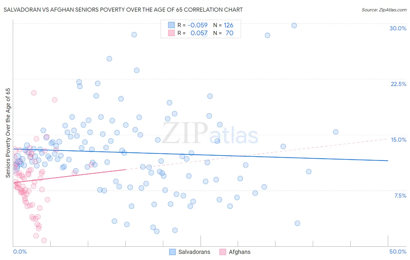 Salvadoran vs Afghan Seniors Poverty Over the Age of 65