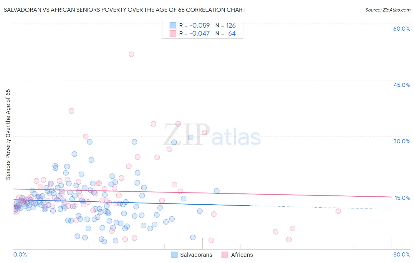 Salvadoran vs African Seniors Poverty Over the Age of 65