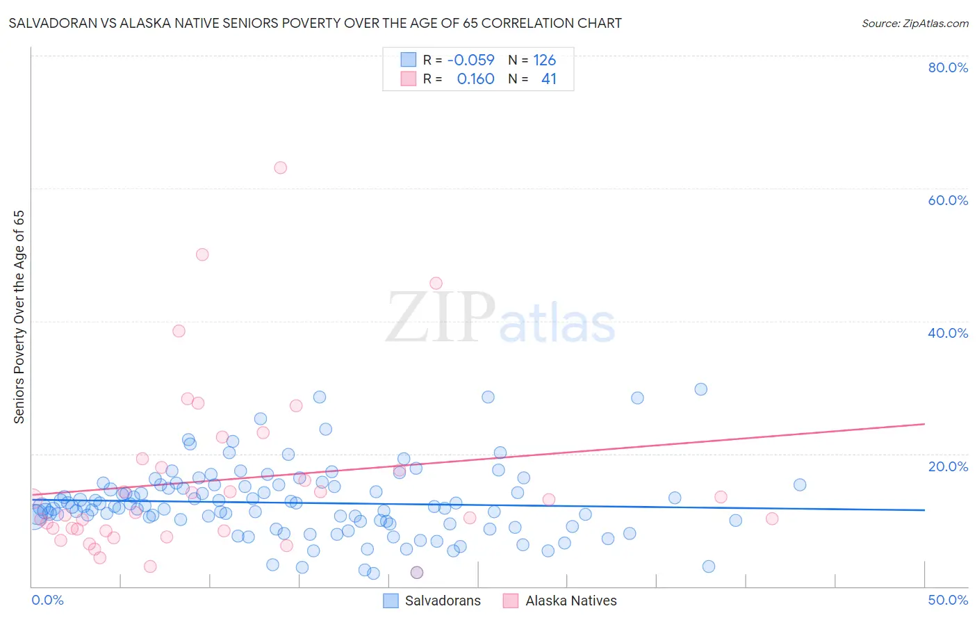Salvadoran vs Alaska Native Seniors Poverty Over the Age of 65