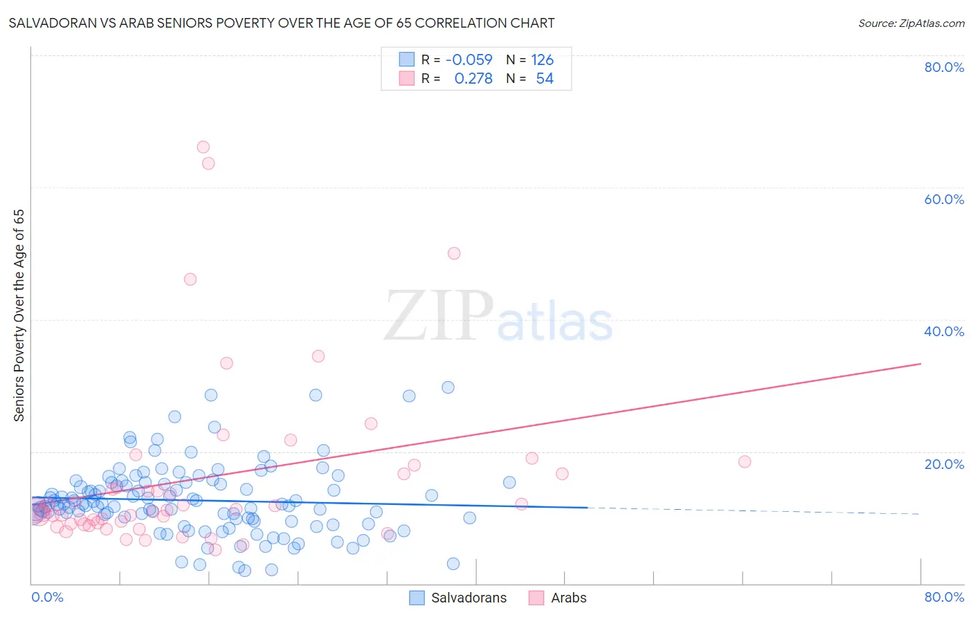 Salvadoran vs Arab Seniors Poverty Over the Age of 65