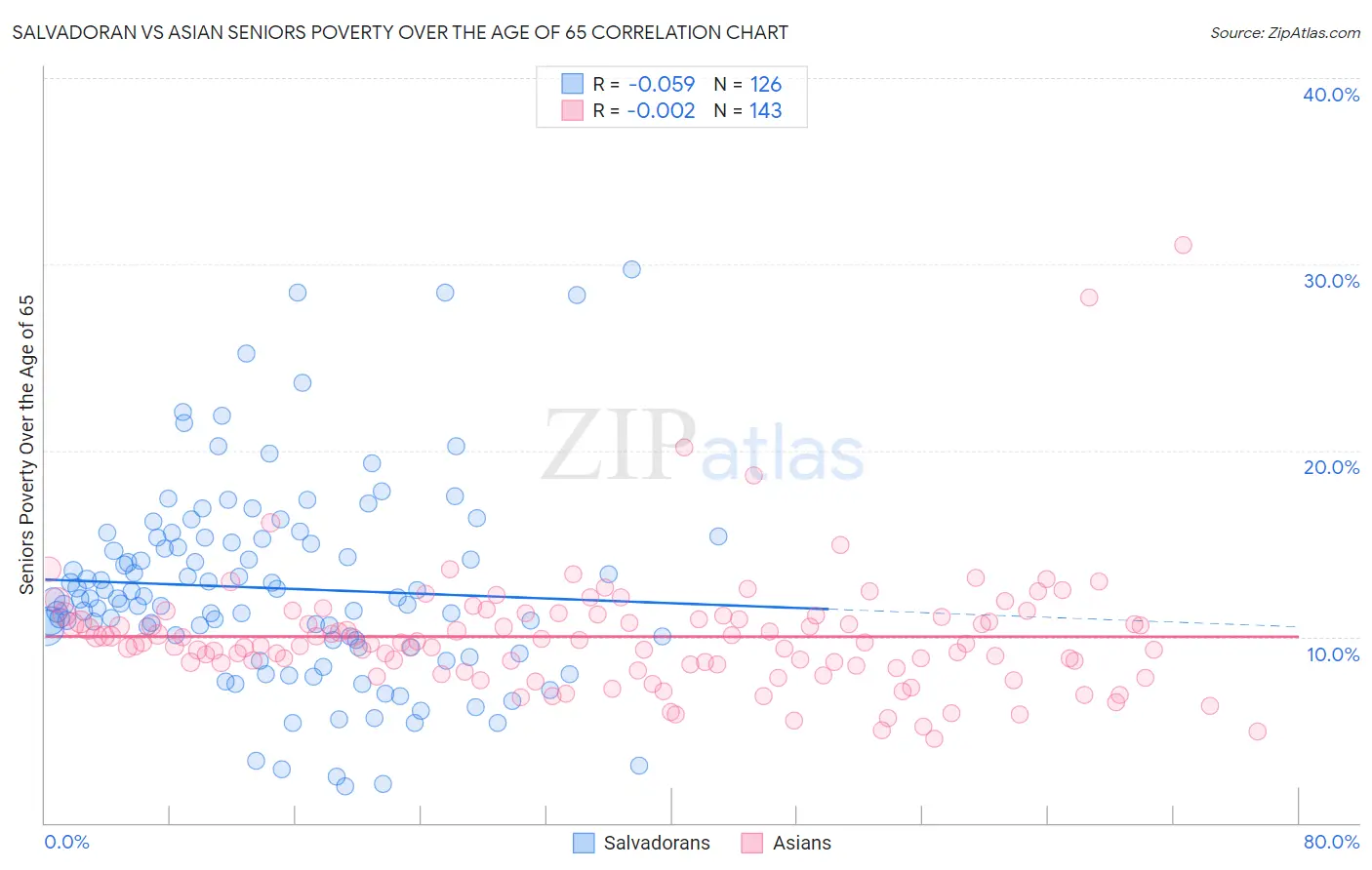 Salvadoran vs Asian Seniors Poverty Over the Age of 65