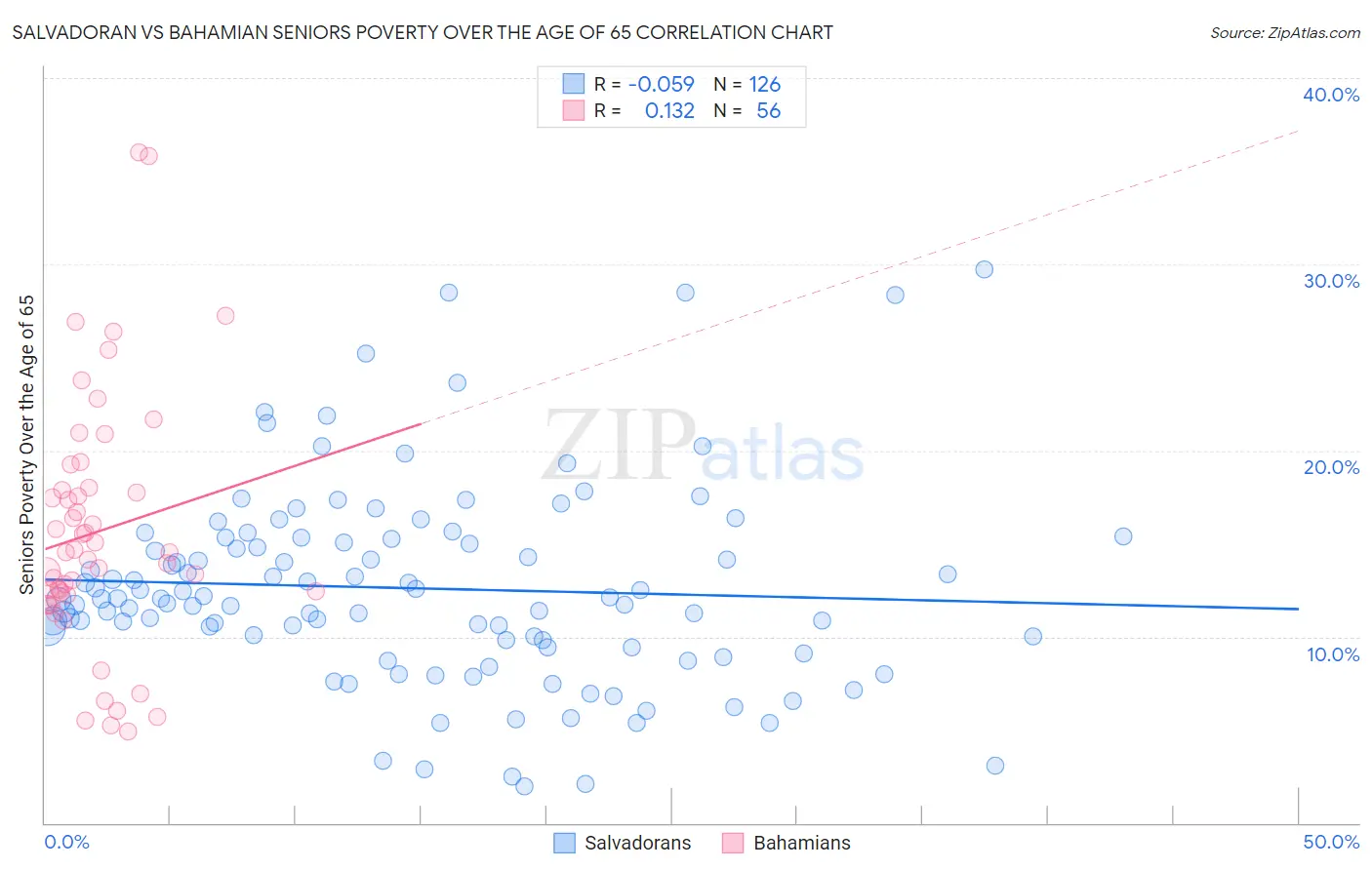 Salvadoran vs Bahamian Seniors Poverty Over the Age of 65