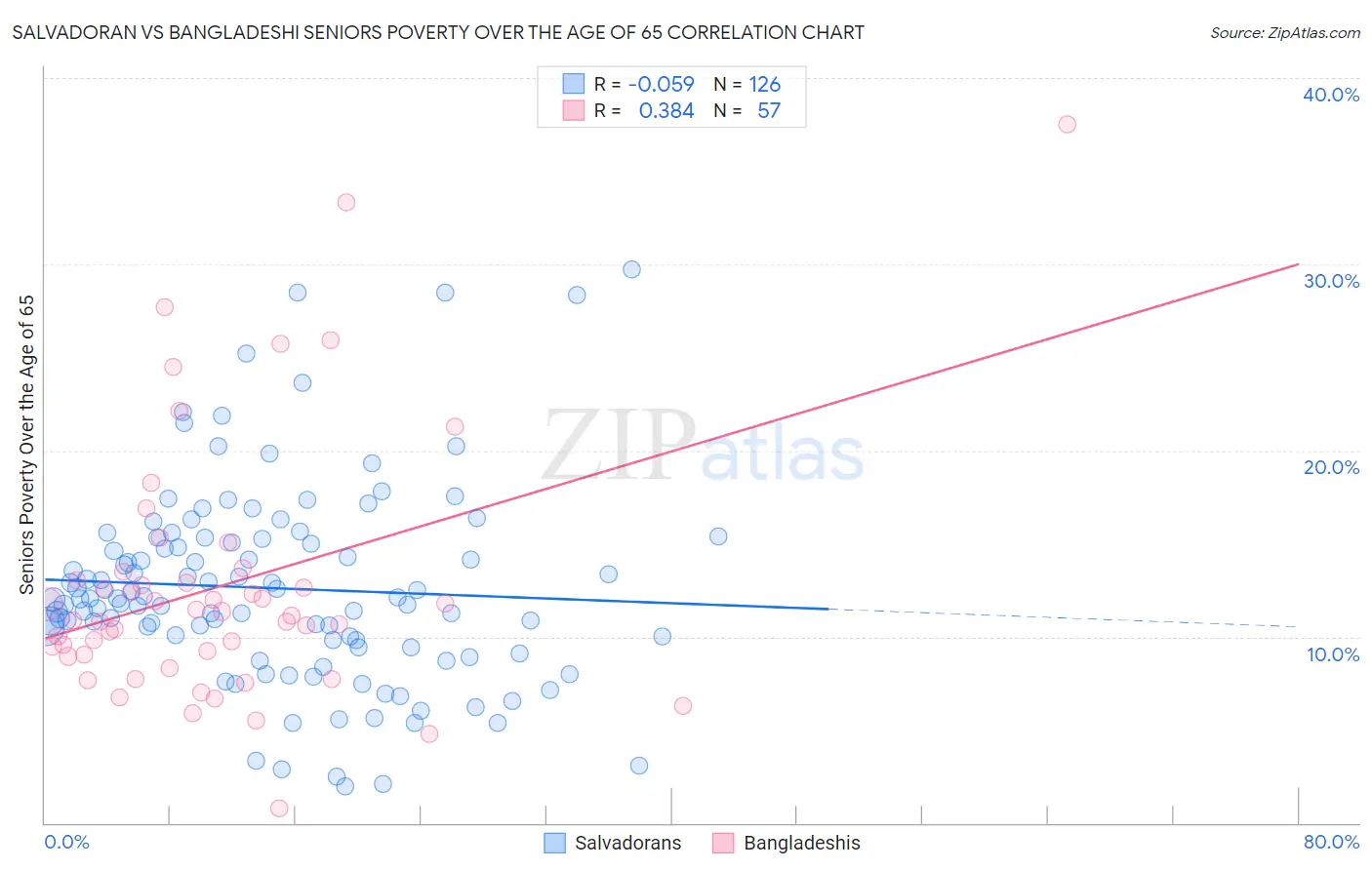 Salvadoran vs Bangladeshi Seniors Poverty Over the Age of 65