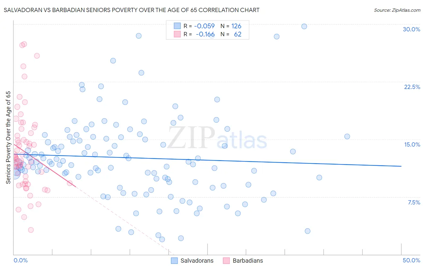 Salvadoran vs Barbadian Seniors Poverty Over the Age of 65