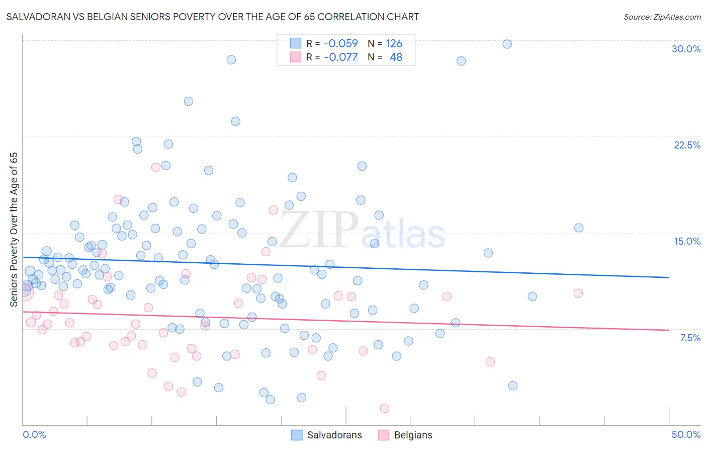 Salvadoran vs Belgian Seniors Poverty Over the Age of 65
