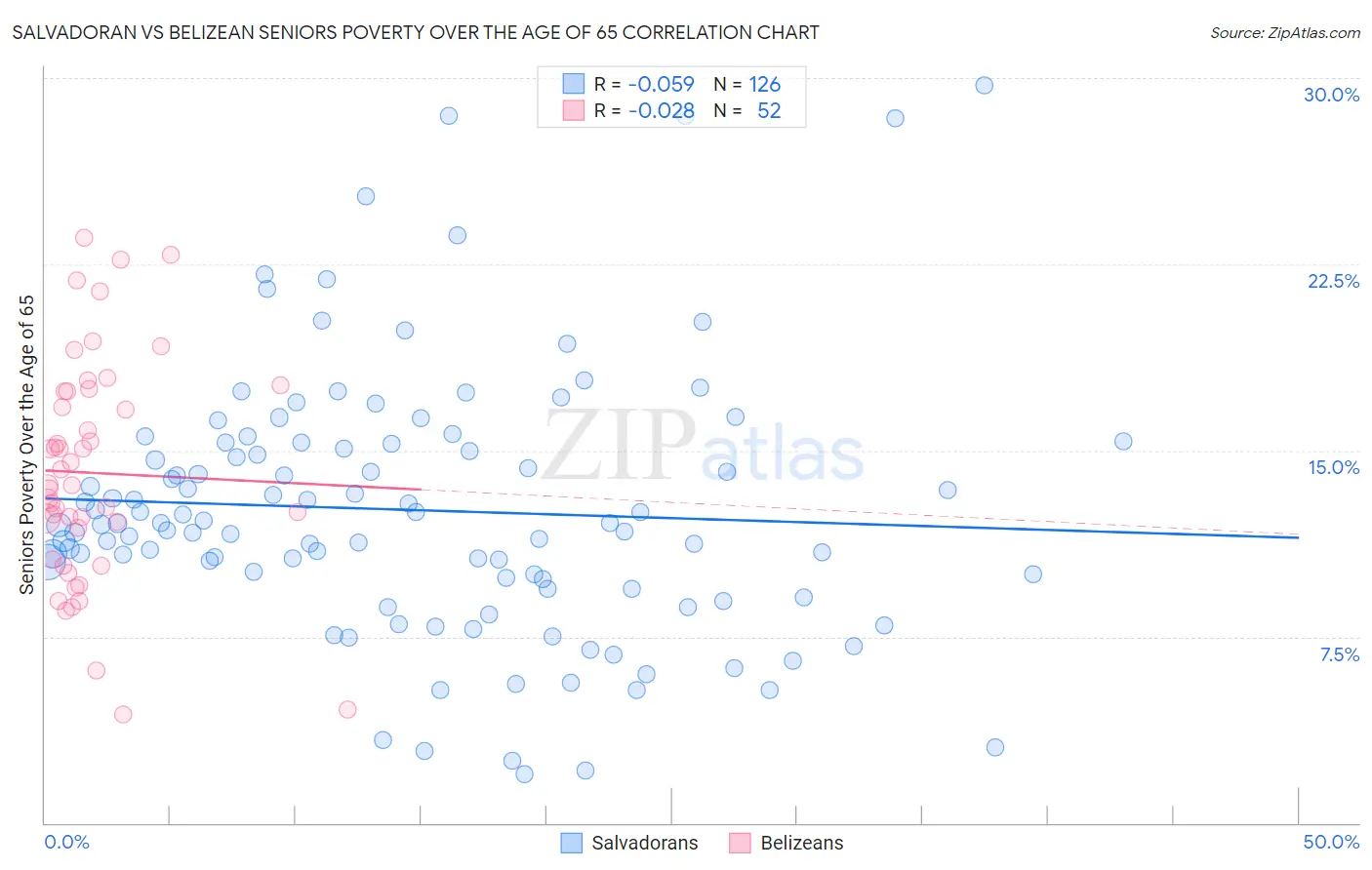 Salvadoran vs Belizean Seniors Poverty Over the Age of 65