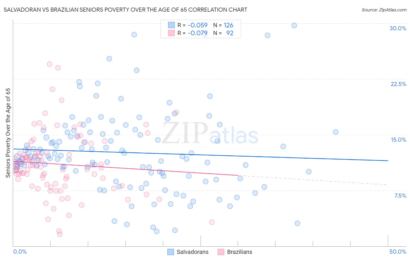 Salvadoran vs Brazilian Seniors Poverty Over the Age of 65