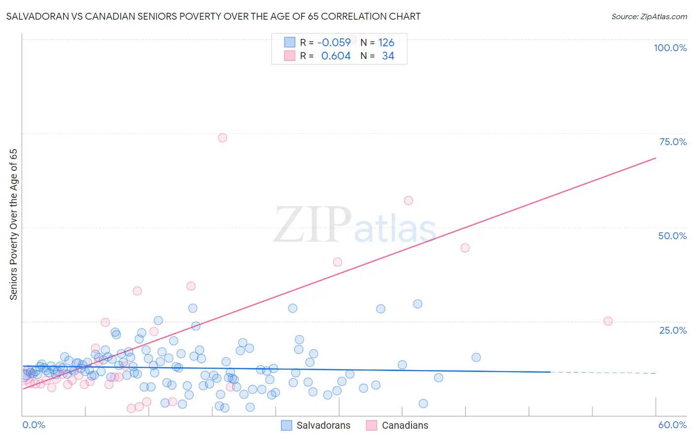Salvadoran vs Canadian Seniors Poverty Over the Age of 65