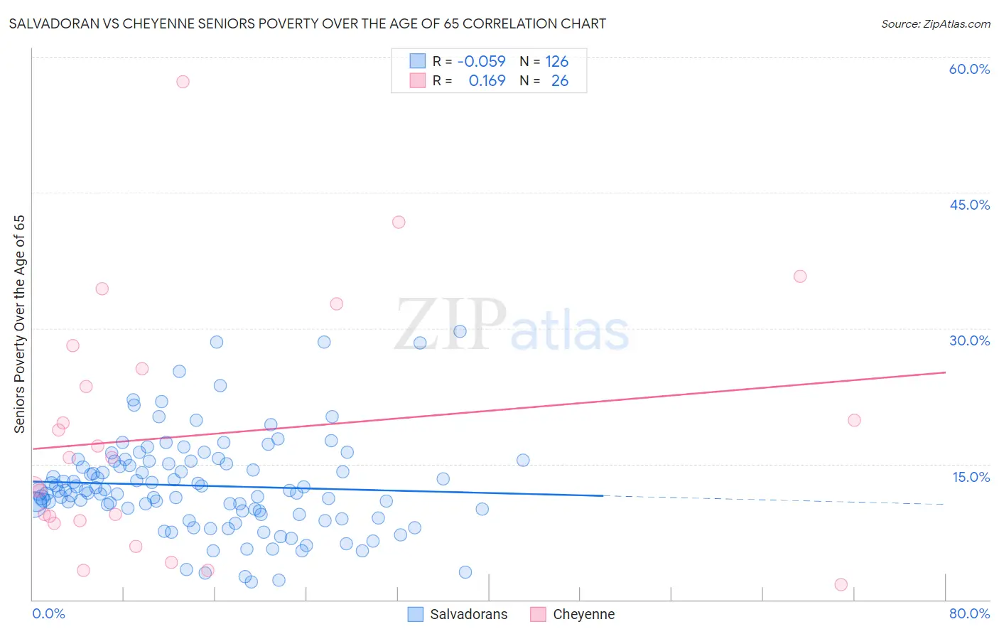 Salvadoran vs Cheyenne Seniors Poverty Over the Age of 65
