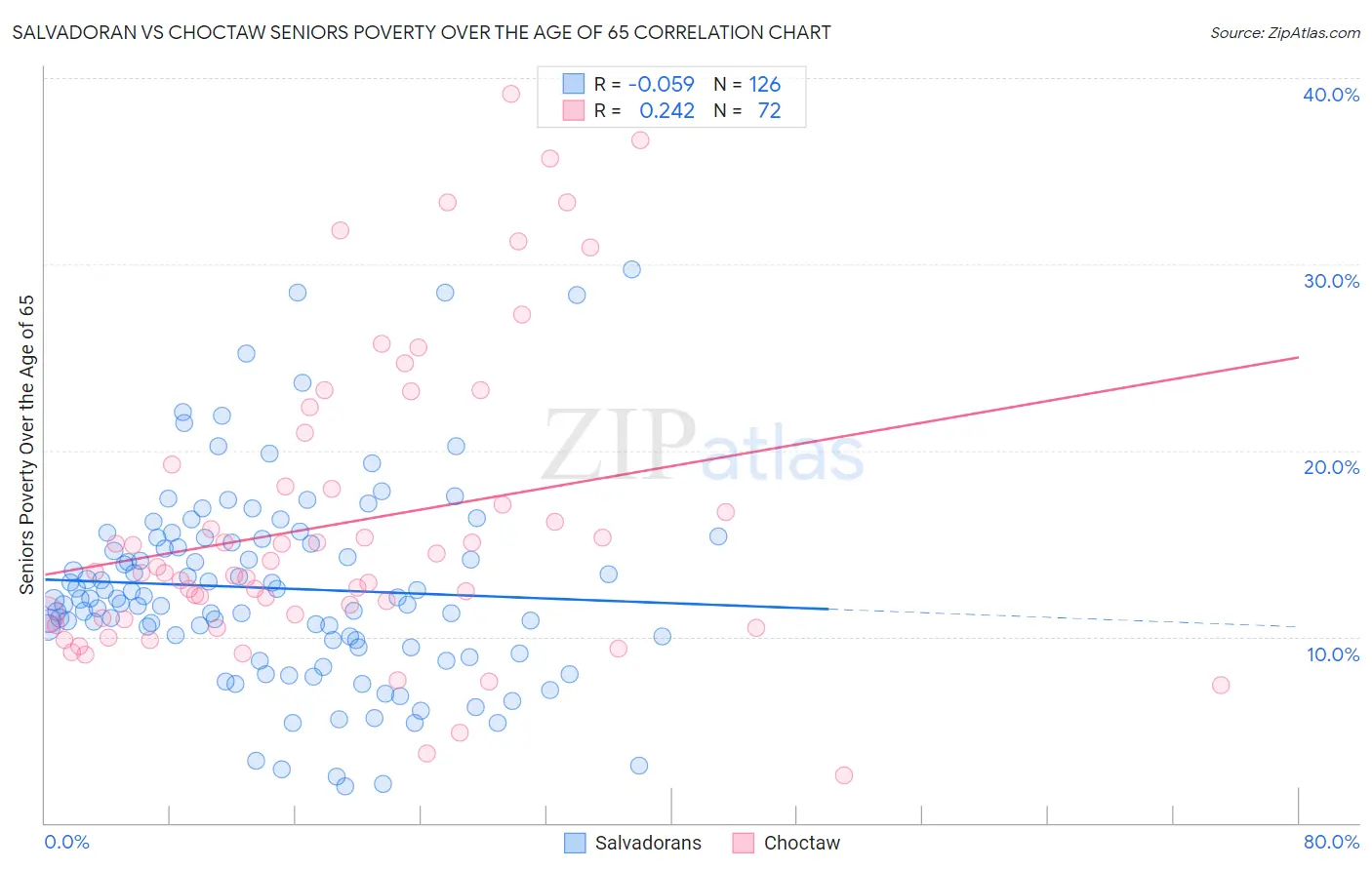 Salvadoran vs Choctaw Seniors Poverty Over the Age of 65