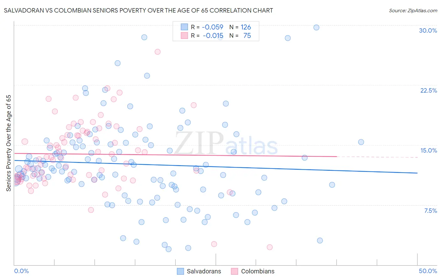 Salvadoran vs Colombian Seniors Poverty Over the Age of 65