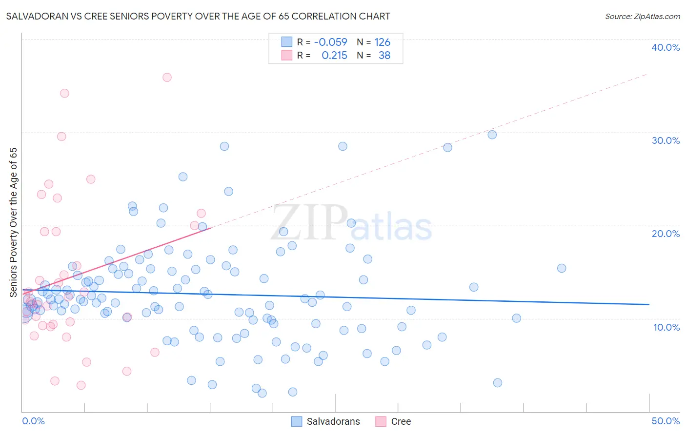 Salvadoran vs Cree Seniors Poverty Over the Age of 65