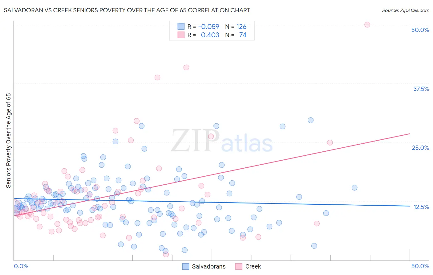 Salvadoran vs Creek Seniors Poverty Over the Age of 65