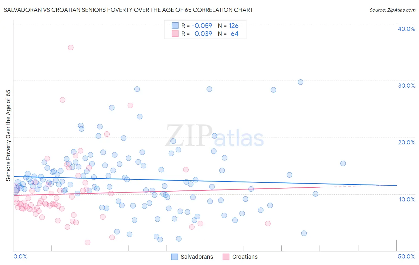 Salvadoran vs Croatian Seniors Poverty Over the Age of 65