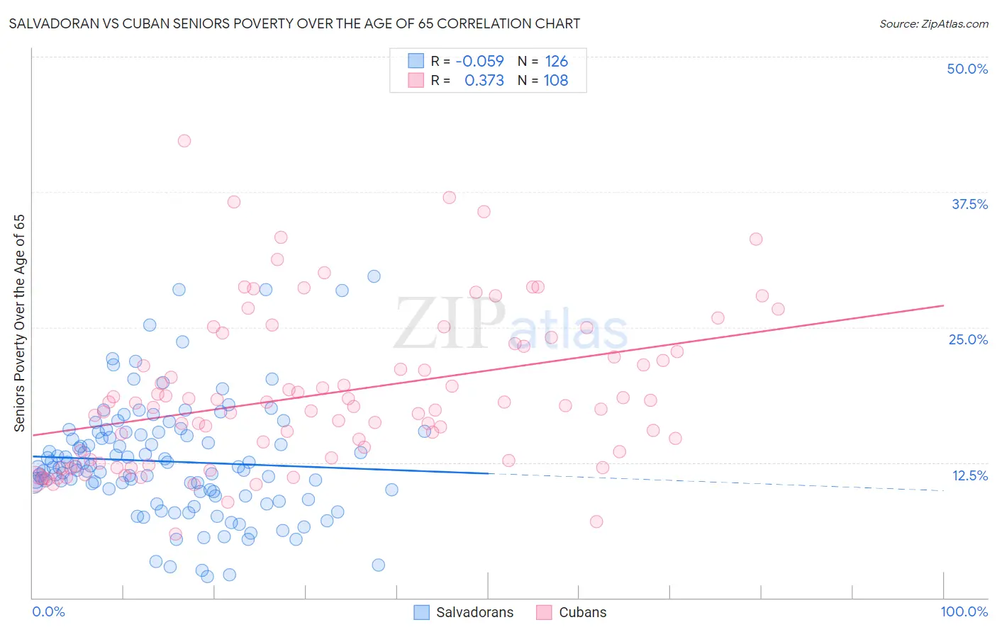 Salvadoran vs Cuban Seniors Poverty Over the Age of 65