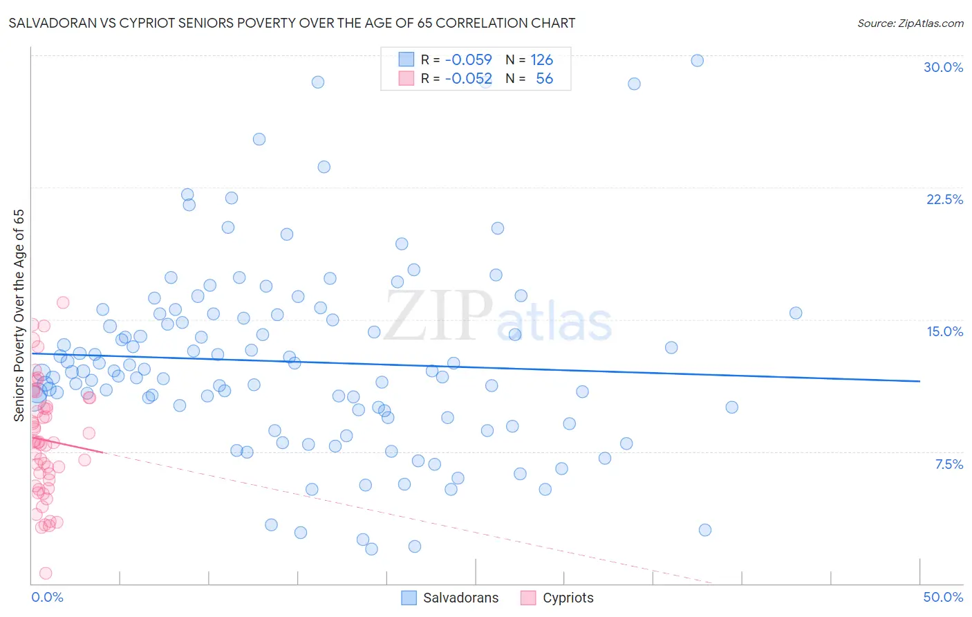 Salvadoran vs Cypriot Seniors Poverty Over the Age of 65