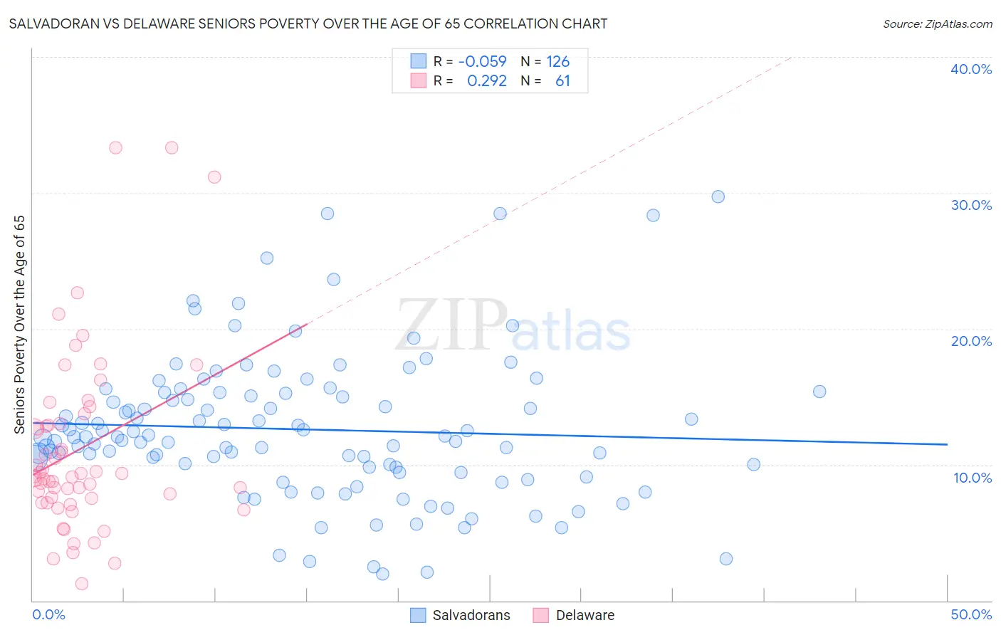 Salvadoran vs Delaware Seniors Poverty Over the Age of 65