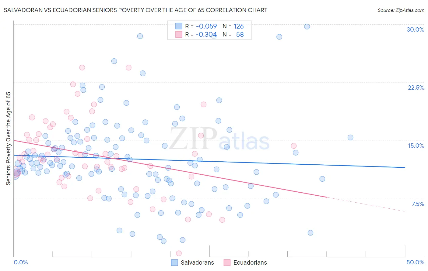 Salvadoran vs Ecuadorian Seniors Poverty Over the Age of 65