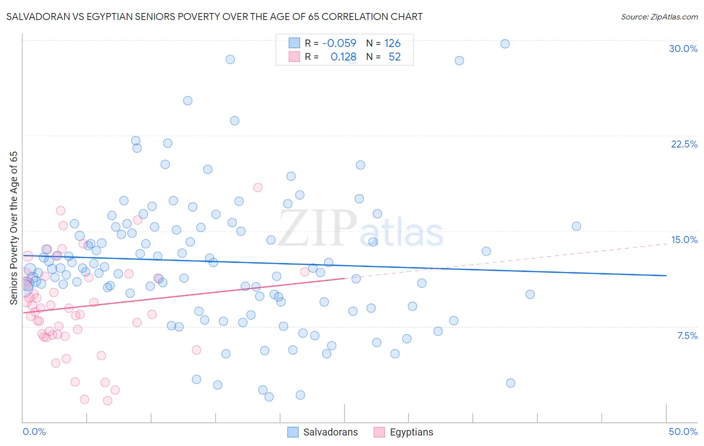 Salvadoran vs Egyptian Seniors Poverty Over the Age of 65