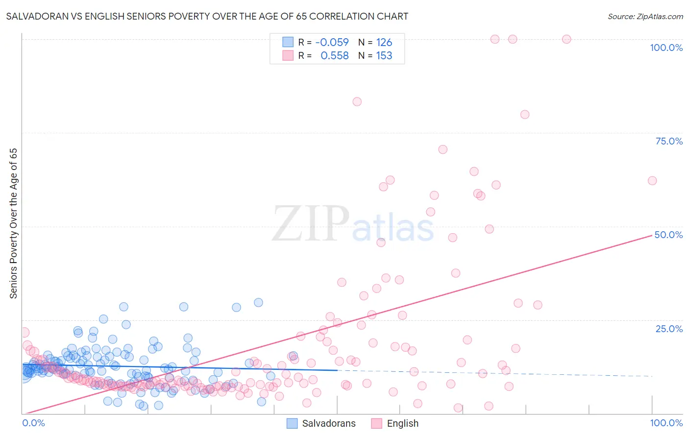 Salvadoran vs English Seniors Poverty Over the Age of 65