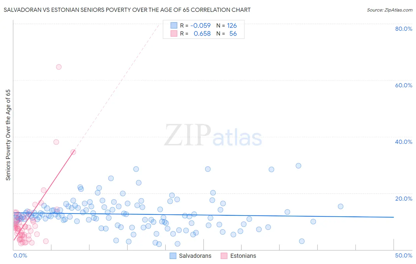 Salvadoran vs Estonian Seniors Poverty Over the Age of 65