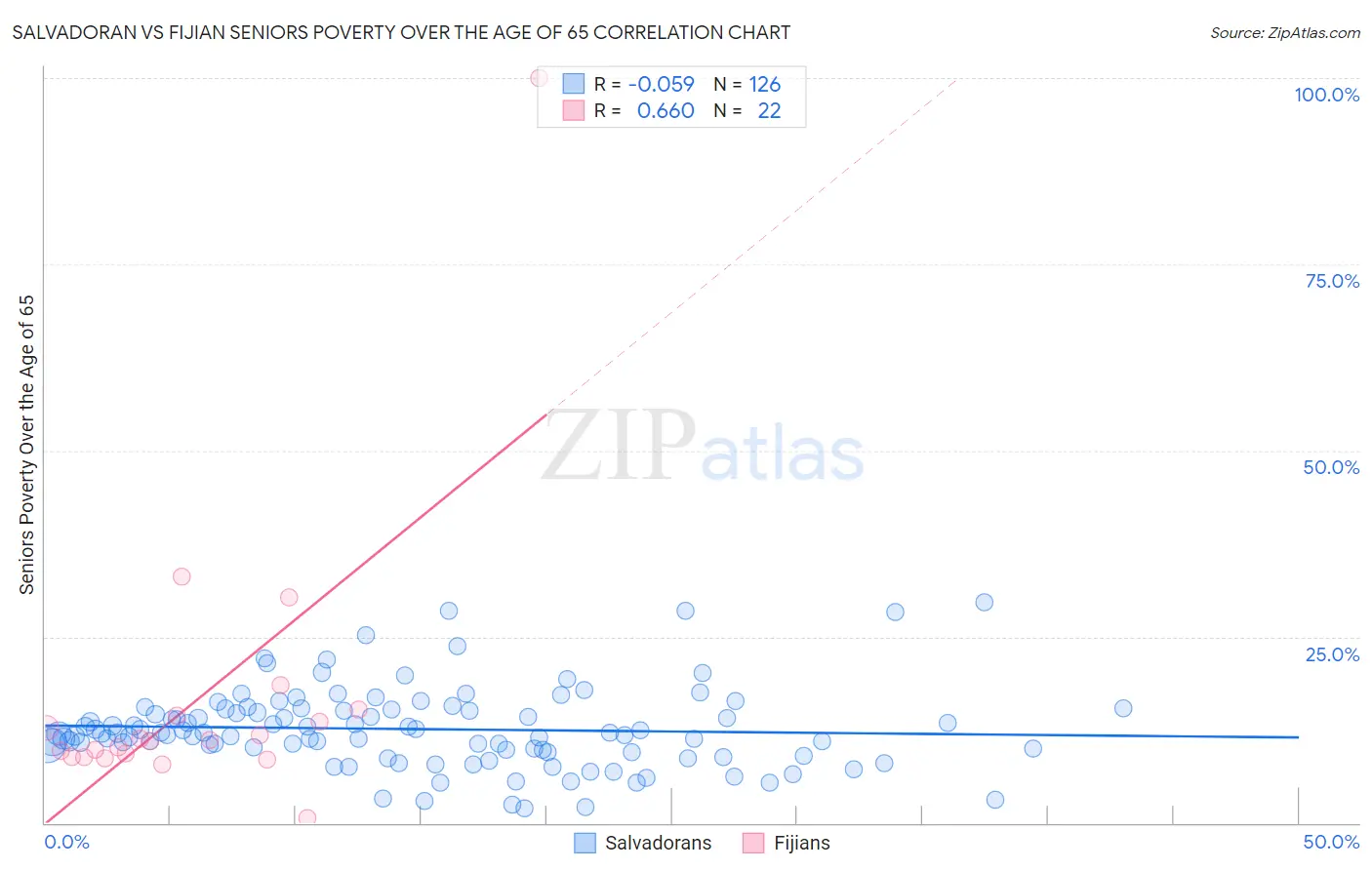 Salvadoran vs Fijian Seniors Poverty Over the Age of 65