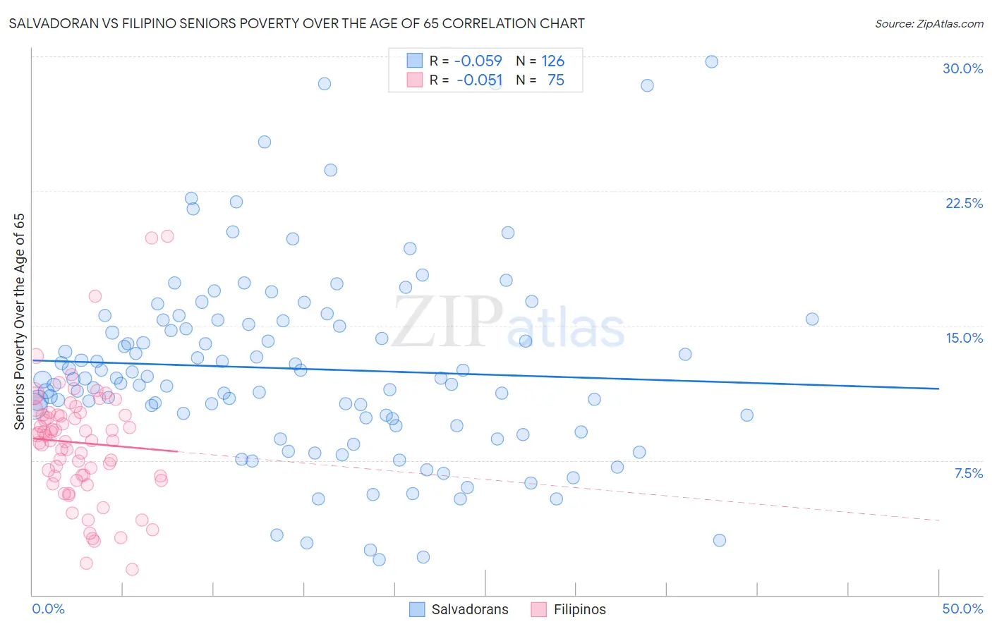 Salvadoran vs Filipino Seniors Poverty Over the Age of 65