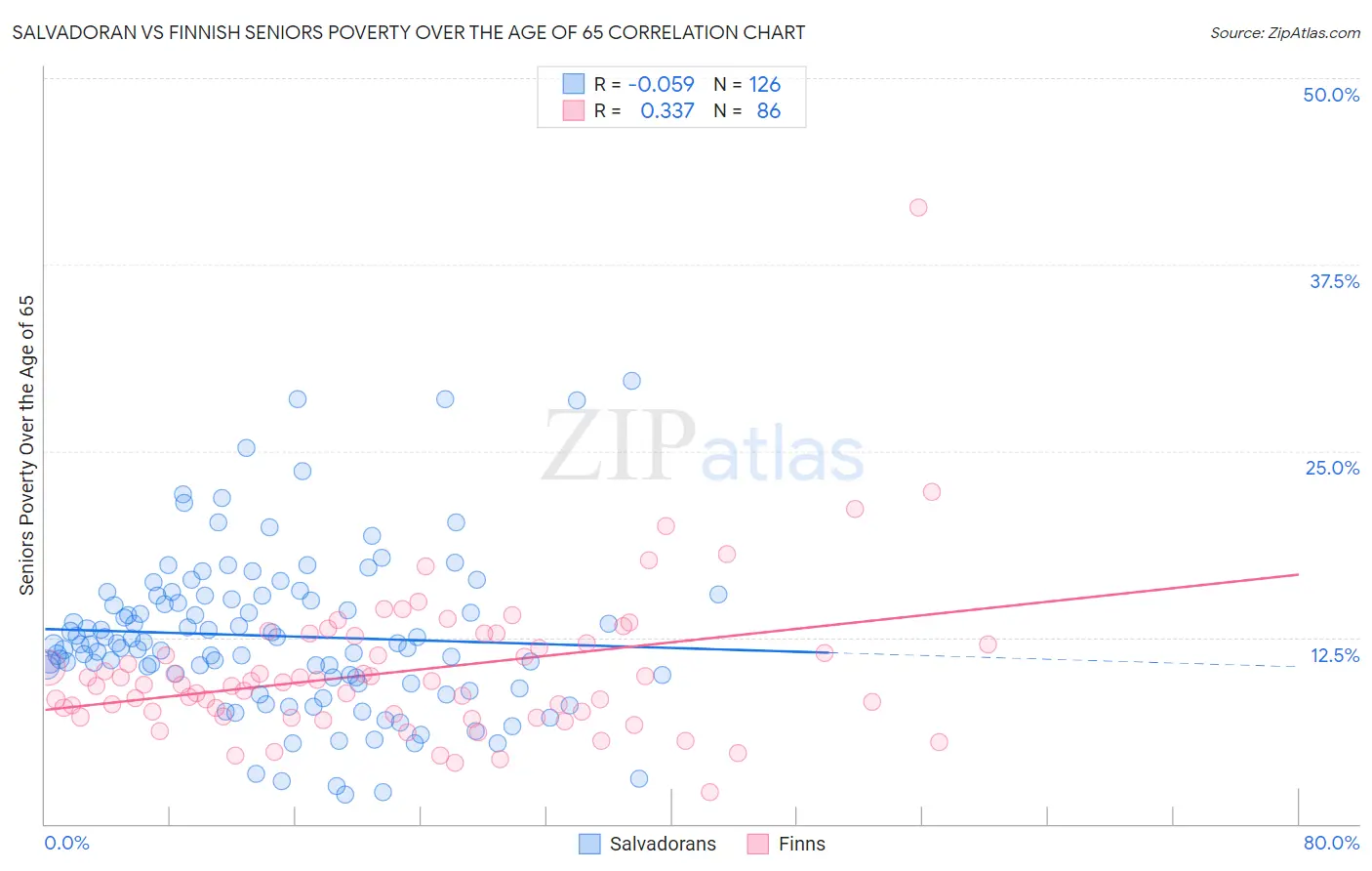 Salvadoran vs Finnish Seniors Poverty Over the Age of 65