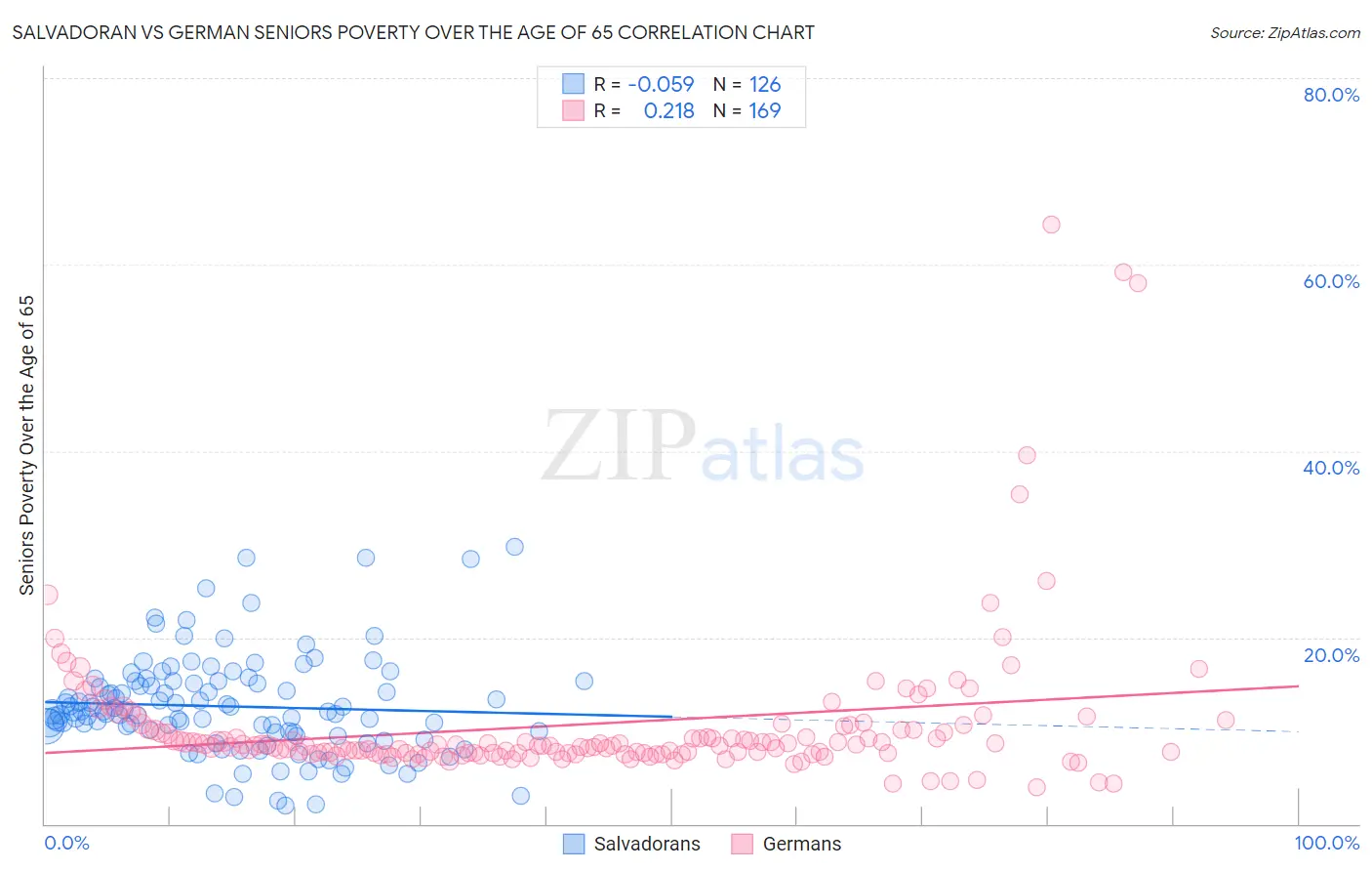 Salvadoran vs German Seniors Poverty Over the Age of 65