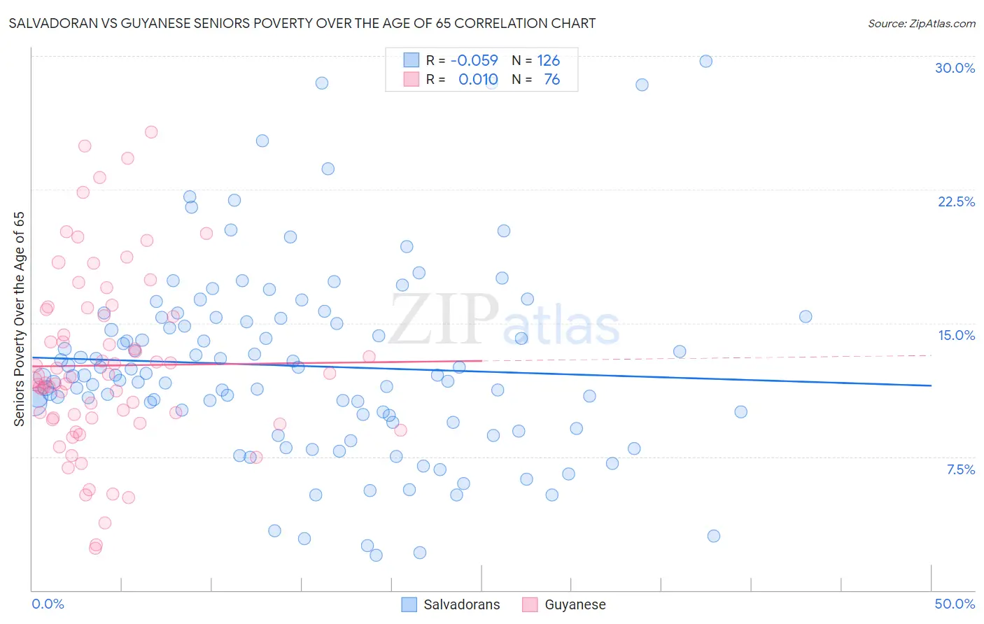 Salvadoran vs Guyanese Seniors Poverty Over the Age of 65