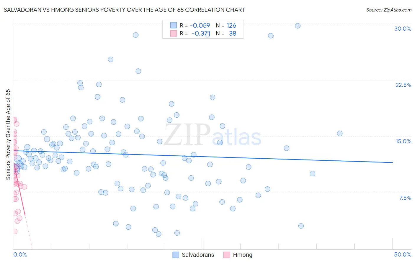 Salvadoran vs Hmong Seniors Poverty Over the Age of 65