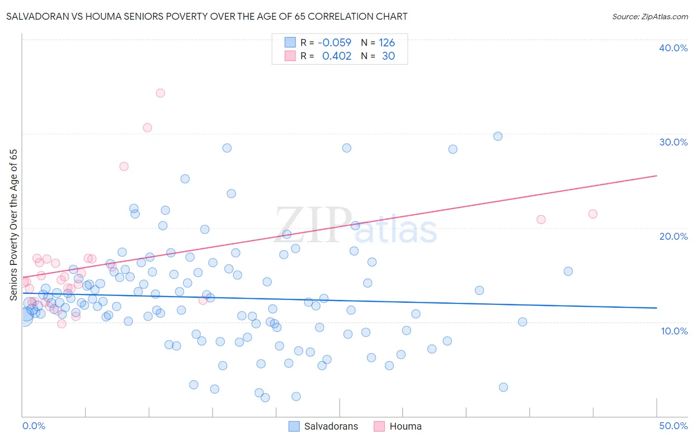 Salvadoran vs Houma Seniors Poverty Over the Age of 65