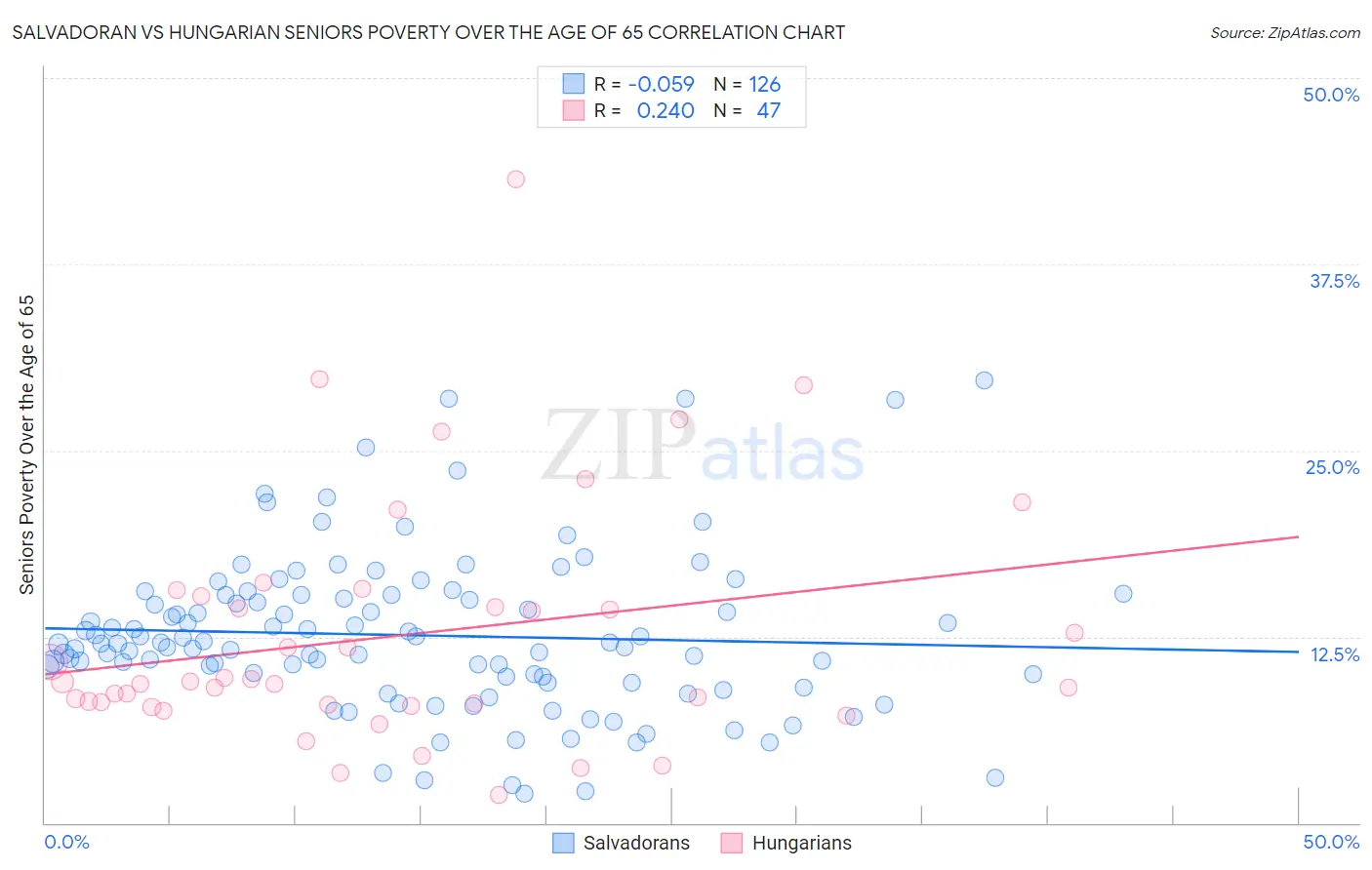 Salvadoran vs Hungarian Seniors Poverty Over the Age of 65