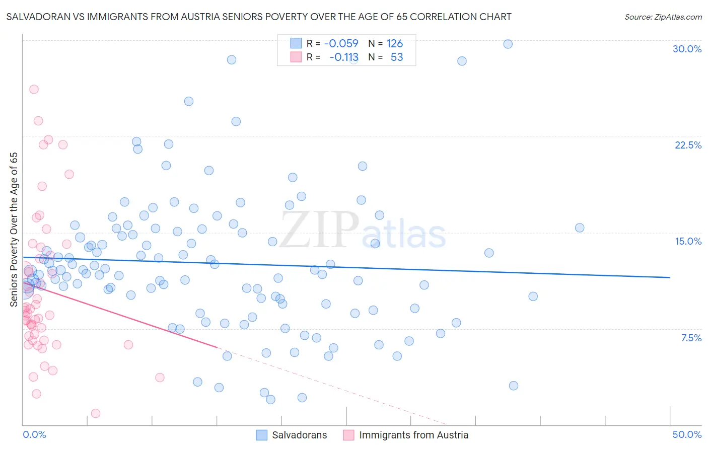 Salvadoran vs Immigrants from Austria Seniors Poverty Over the Age of 65