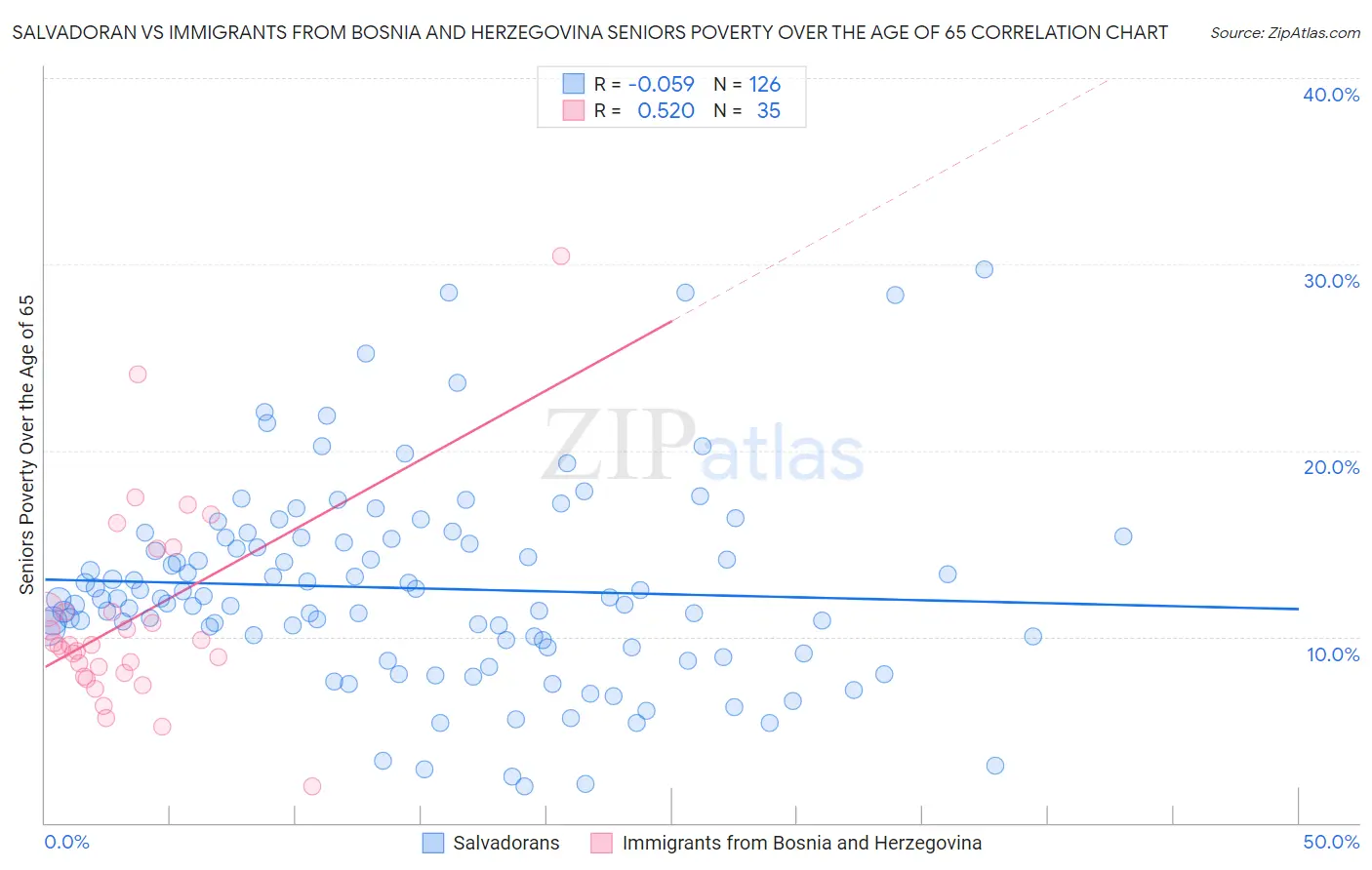 Salvadoran vs Immigrants from Bosnia and Herzegovina Seniors Poverty Over the Age of 65