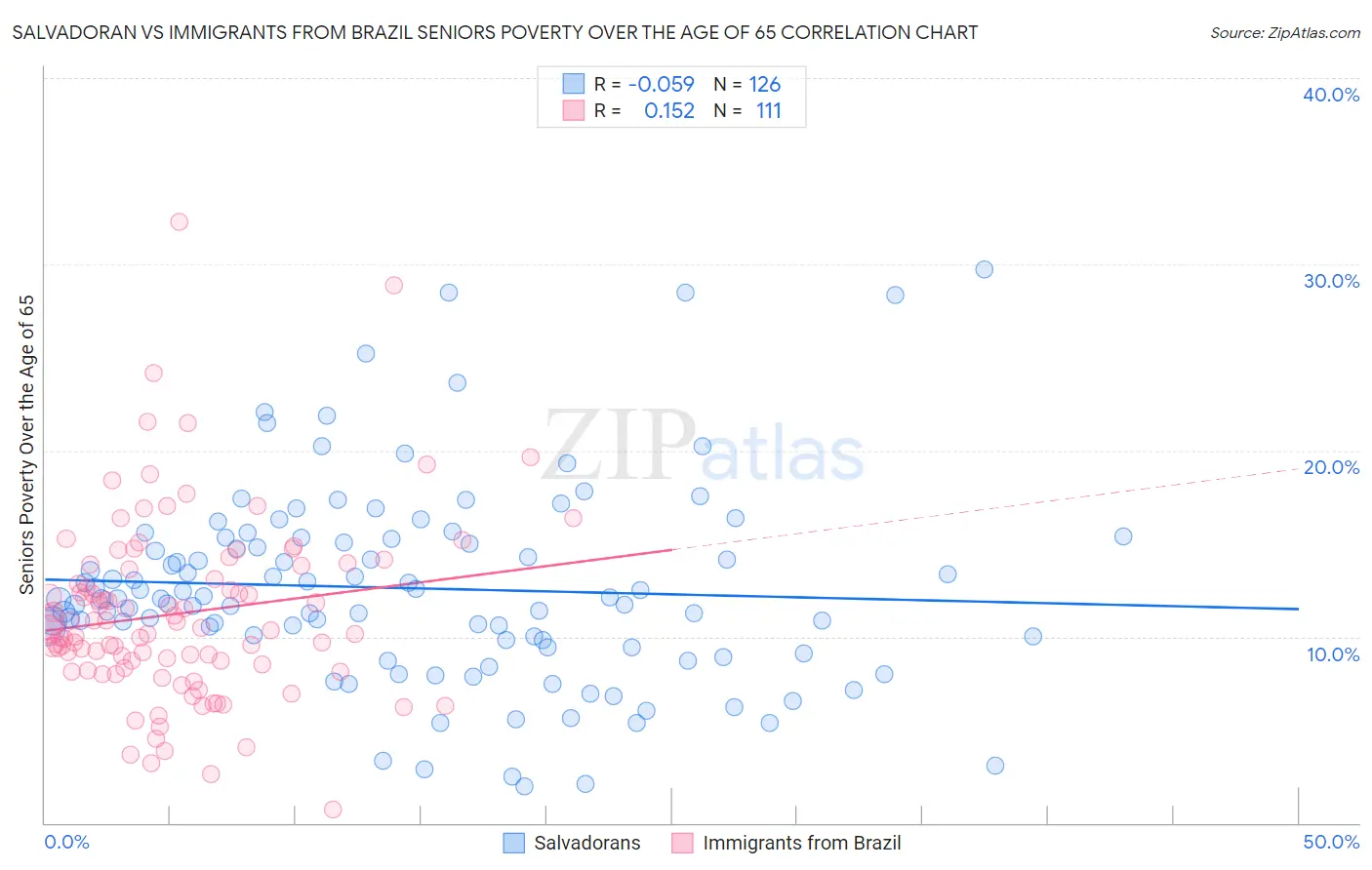 Salvadoran vs Immigrants from Brazil Seniors Poverty Over the Age of 65
