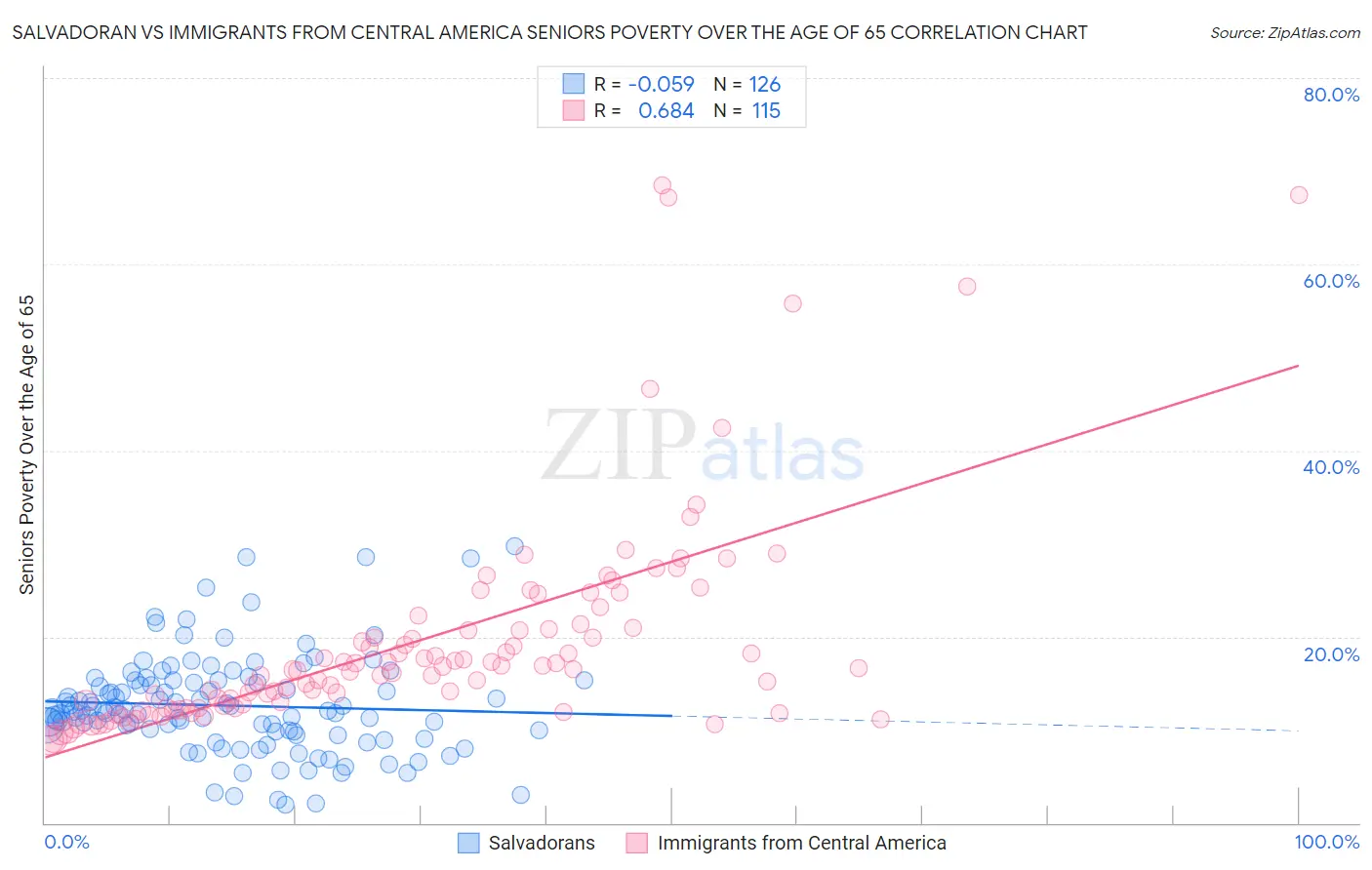 Salvadoran vs Immigrants from Central America Seniors Poverty Over the Age of 65