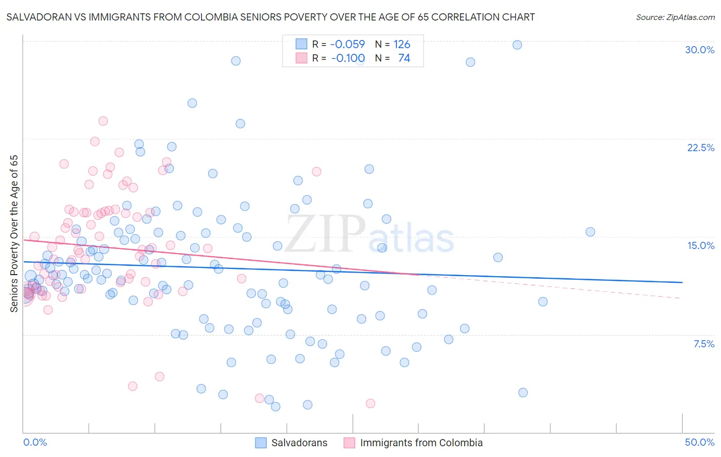 Salvadoran vs Immigrants from Colombia Seniors Poverty Over the Age of 65