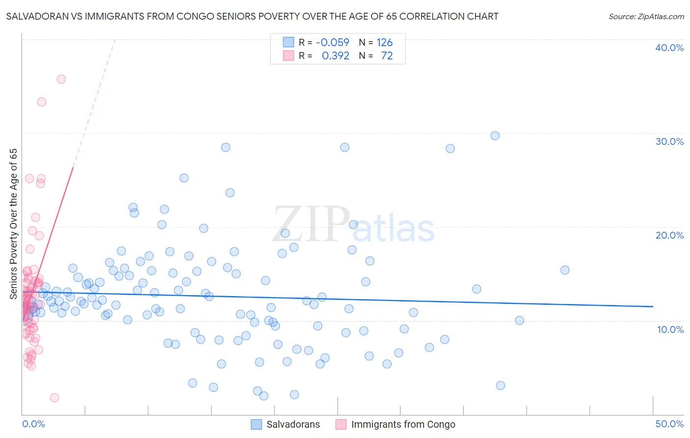 Salvadoran vs Immigrants from Congo Seniors Poverty Over the Age of 65