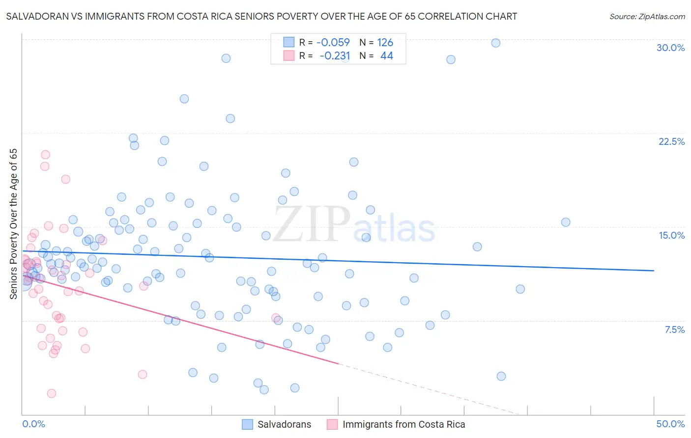 Salvadoran vs Immigrants from Costa Rica Seniors Poverty Over the Age of 65