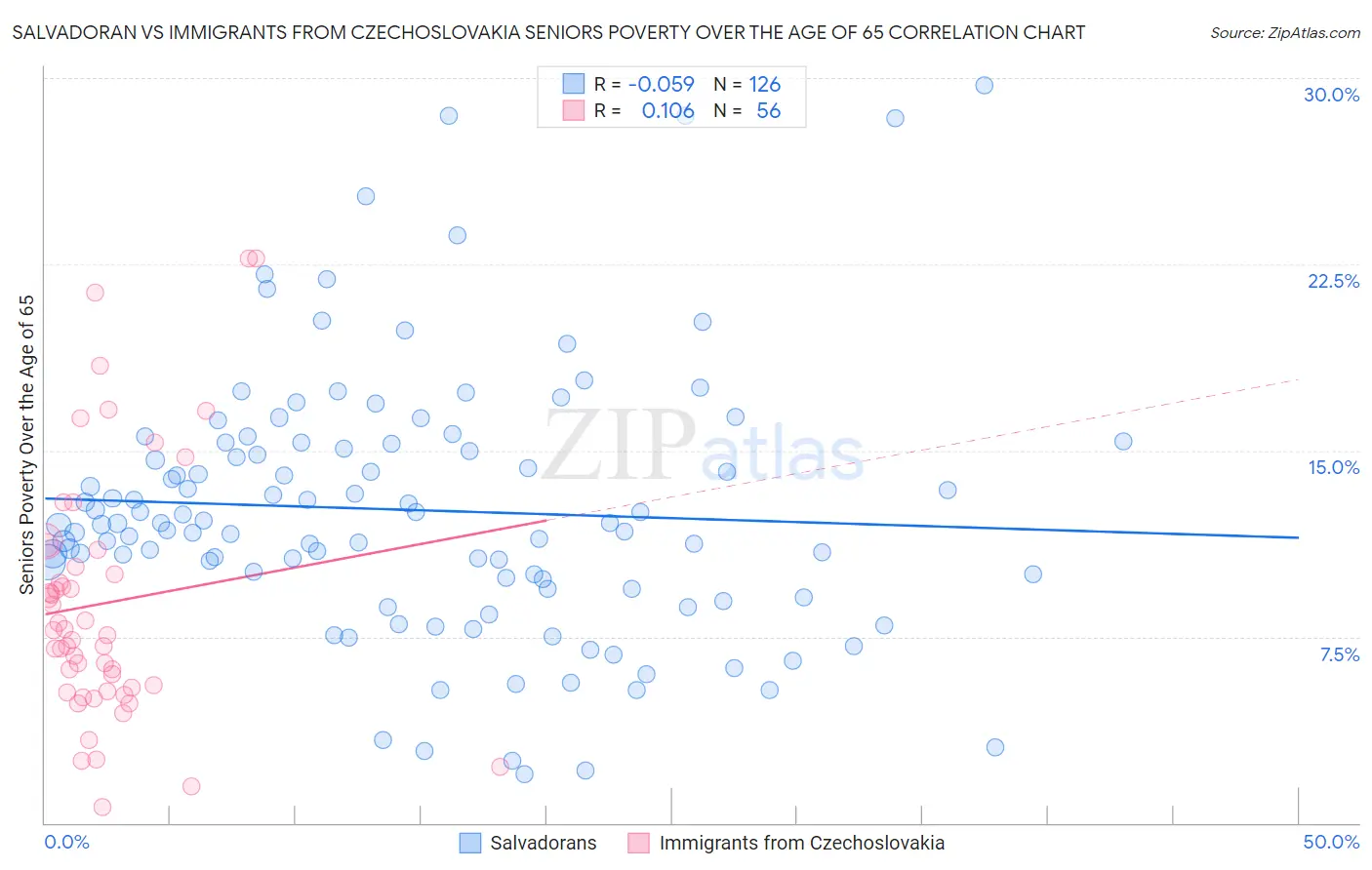 Salvadoran vs Immigrants from Czechoslovakia Seniors Poverty Over the Age of 65