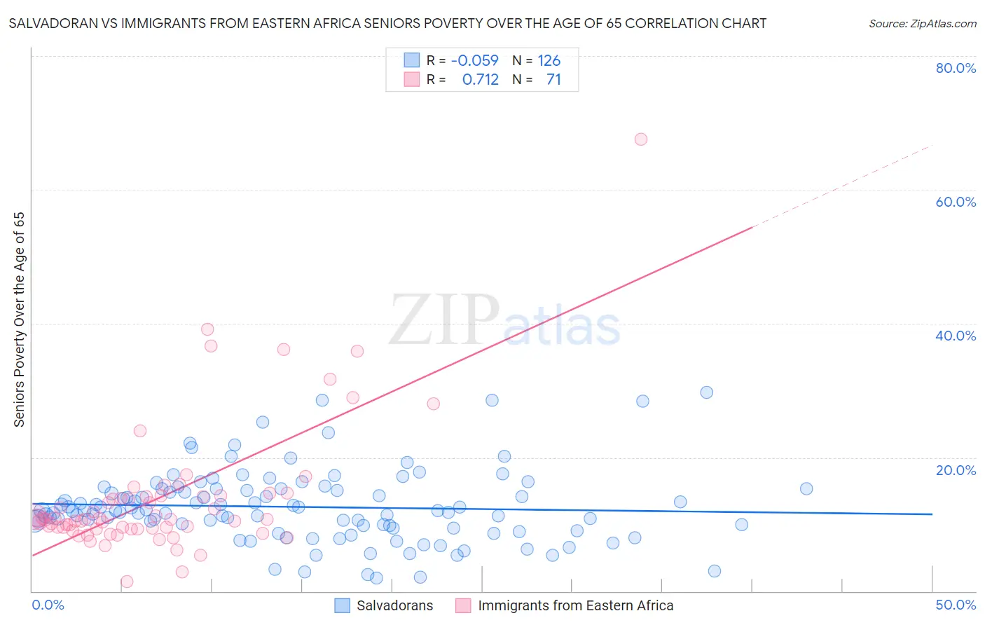 Salvadoran vs Immigrants from Eastern Africa Seniors Poverty Over the Age of 65