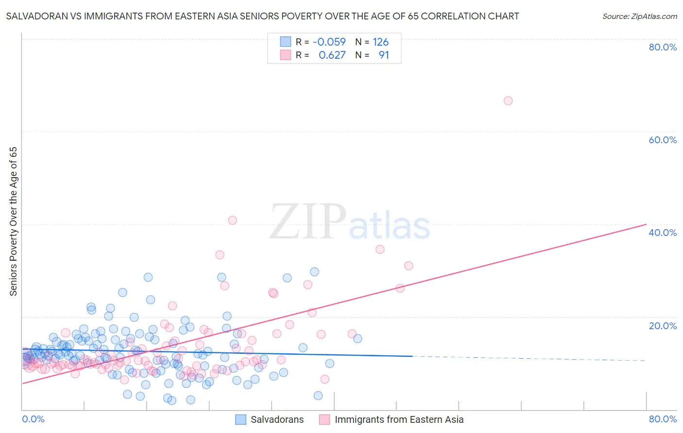 Salvadoran vs Immigrants from Eastern Asia Seniors Poverty Over the Age of 65