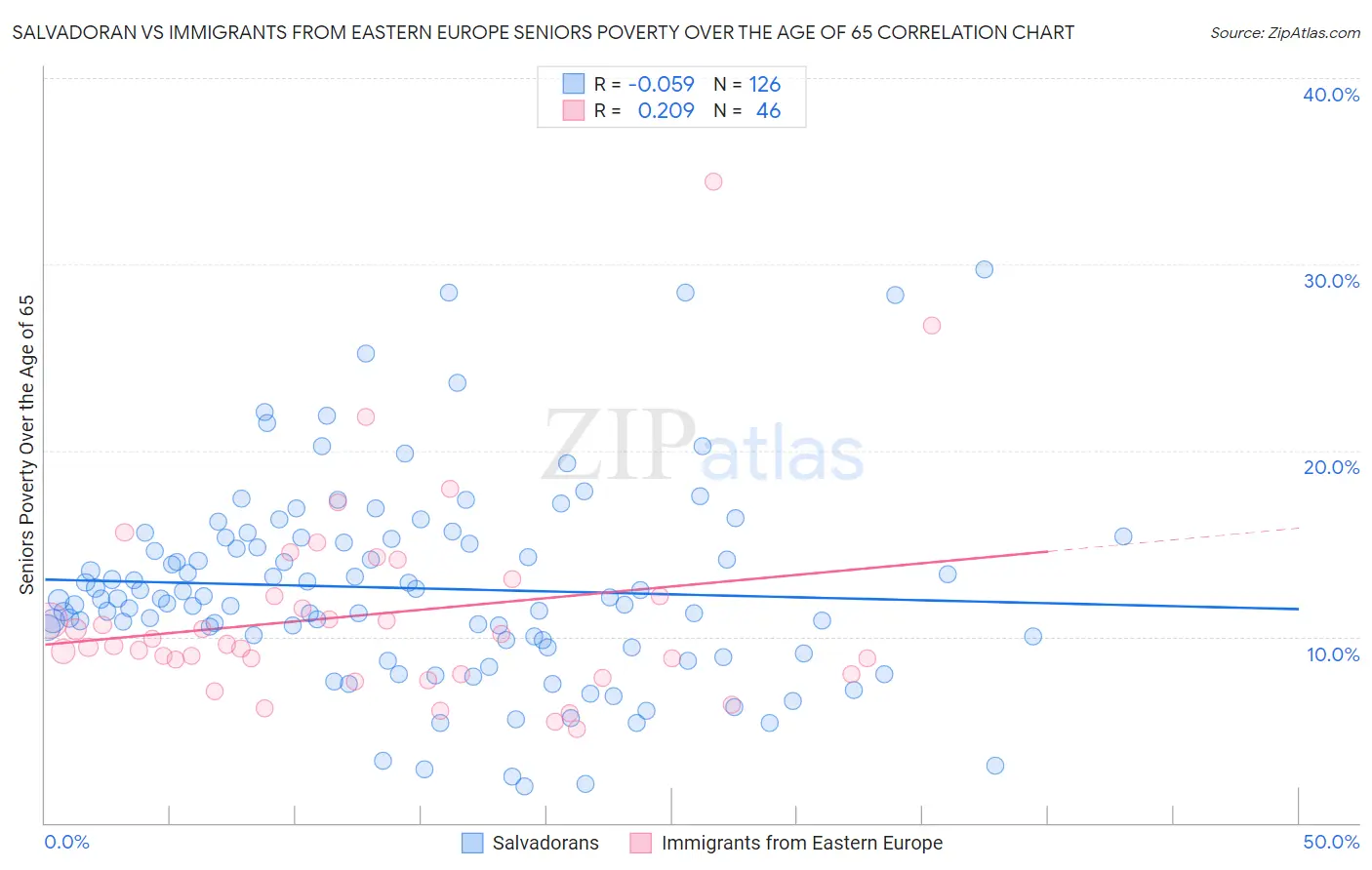 Salvadoran vs Immigrants from Eastern Europe Seniors Poverty Over the Age of 65