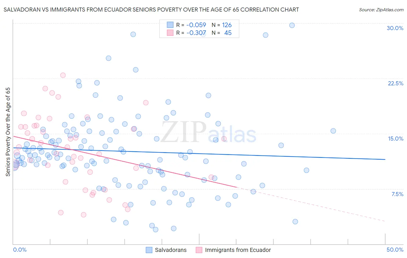 Salvadoran vs Immigrants from Ecuador Seniors Poverty Over the Age of 65